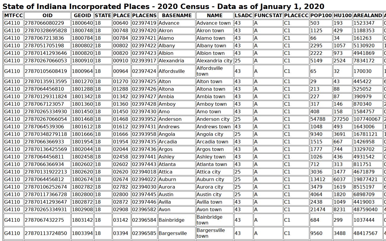 Census TIGERweb incorporated places table showing Alton