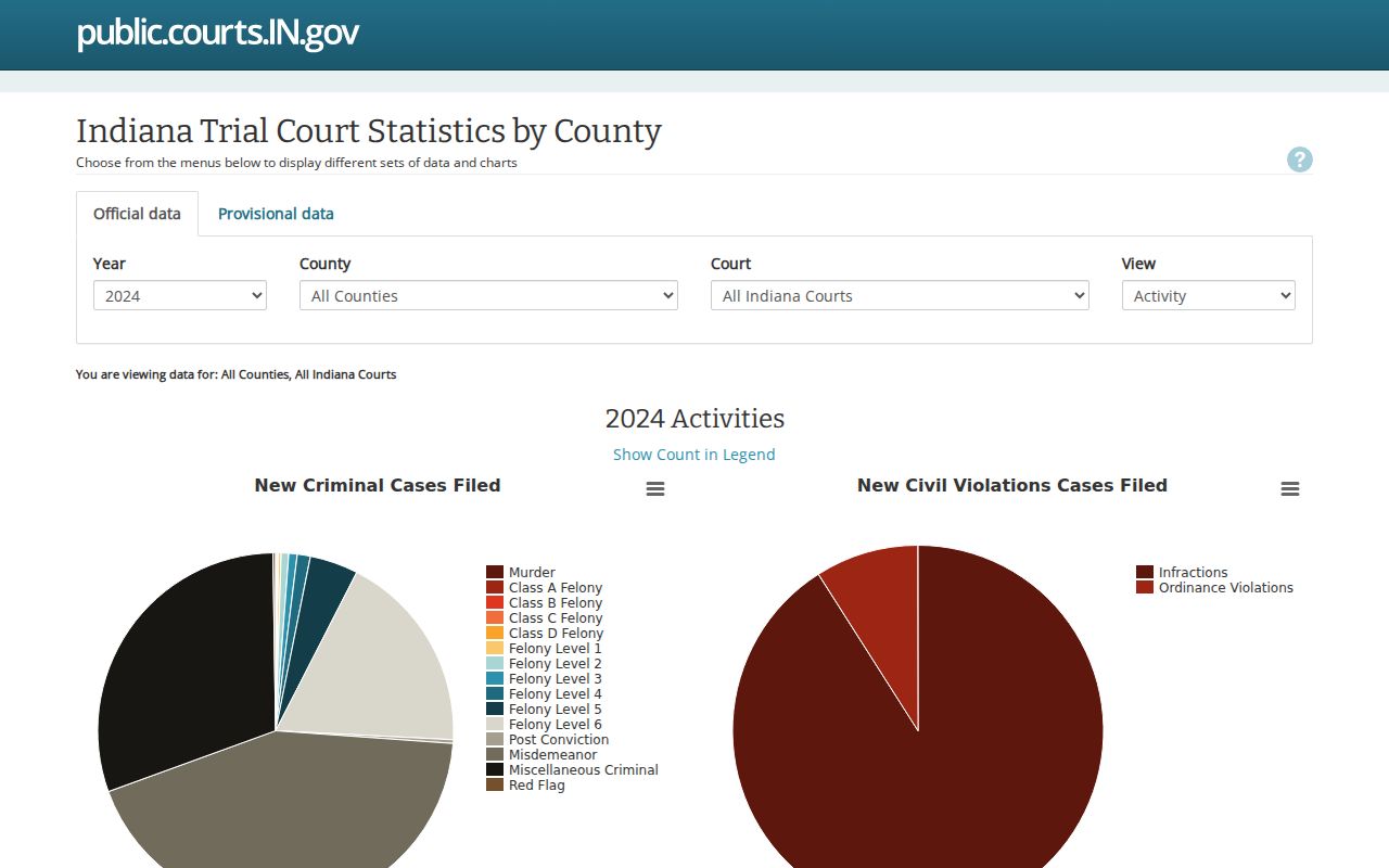 Indiana certified trial court statistics system for English and Crawford County